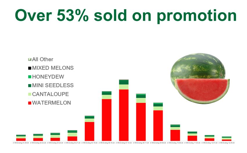 Bar graph - Over 53% sold on promotion - watermelons.