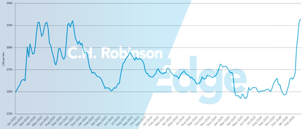 Chart showing average weekly Canada retail diesel price per gallon
