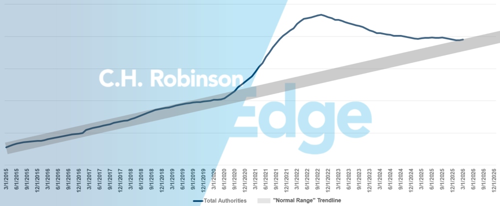 C.H. Robinson Freight Market Updates for hire carrier forecast
