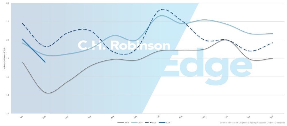 U.S. container import volumes | C.H. Robinson