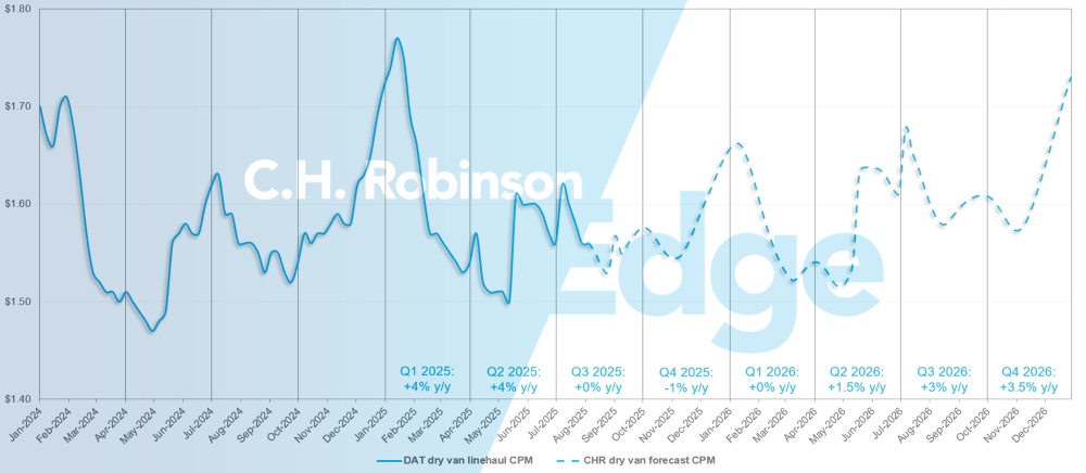 C.H. Robinson Freight Market aktualisiert DAT-Prognose für Trockentransporter