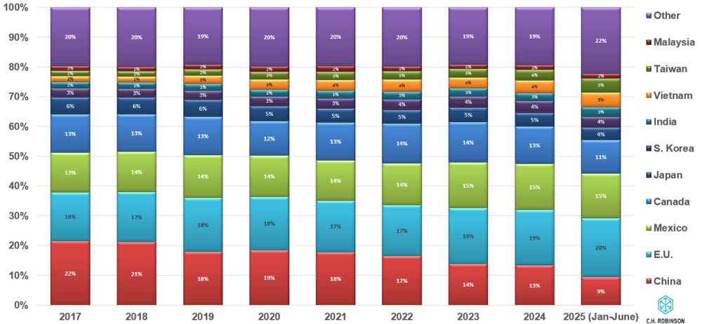 Grafik für staatliche Importe
