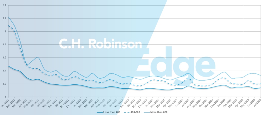 C.H. Robinson Freight Market aktualisiert die Tiefe des Routenführers um Meilen
