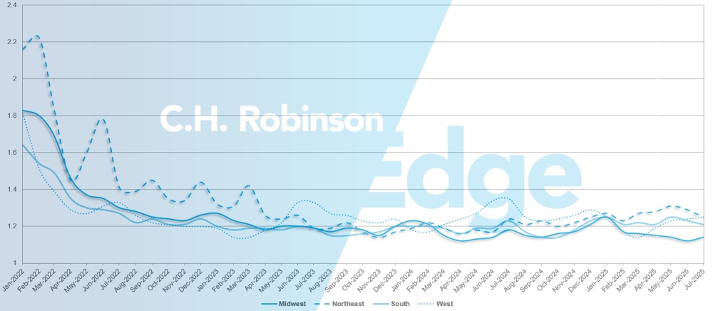 C.H. Robinson Freight Market aktualisiert die Tiefe des Routenführers nach Region