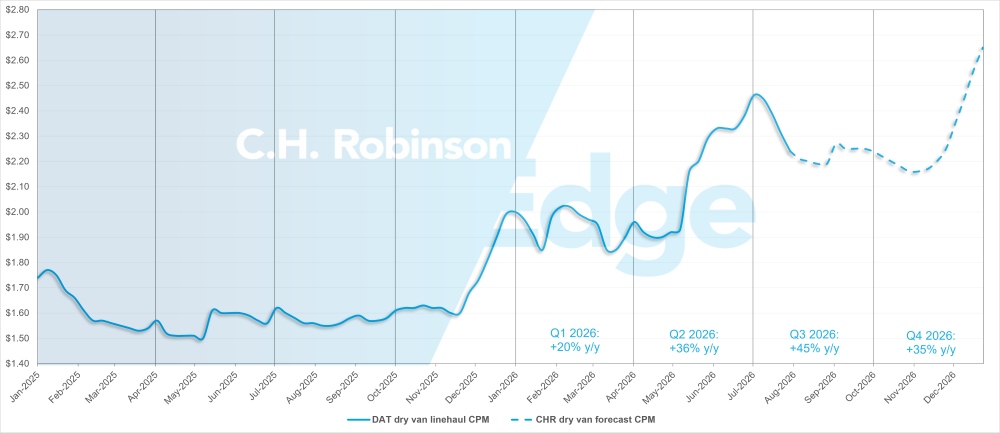 Actualización del Mercado del Transporte de C.H. Robinson y previsión de DAT para furgonetas secas