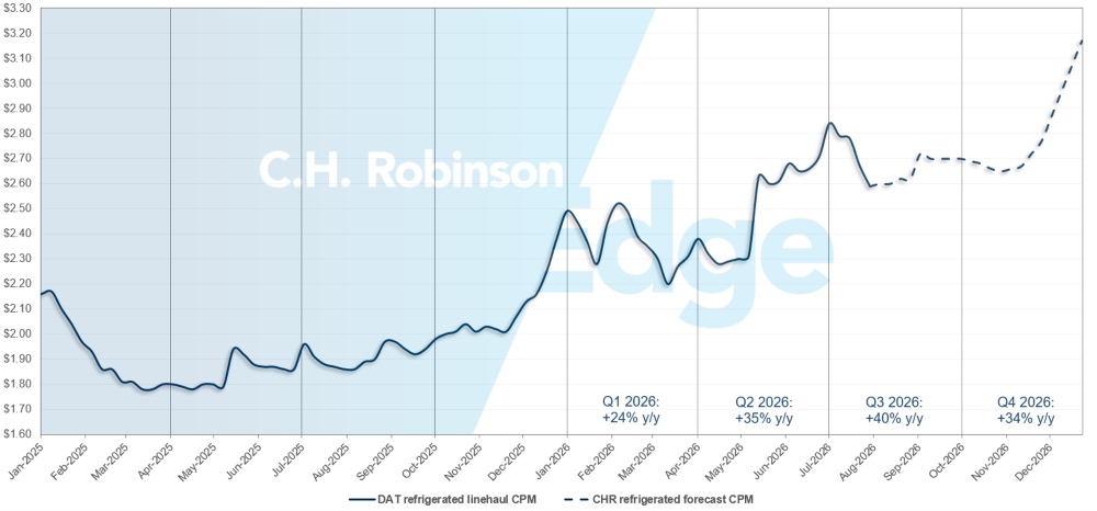 Actualizaciones del Mercado del Transporte de C.H. Robinson: previsión de DAT para refrigerados