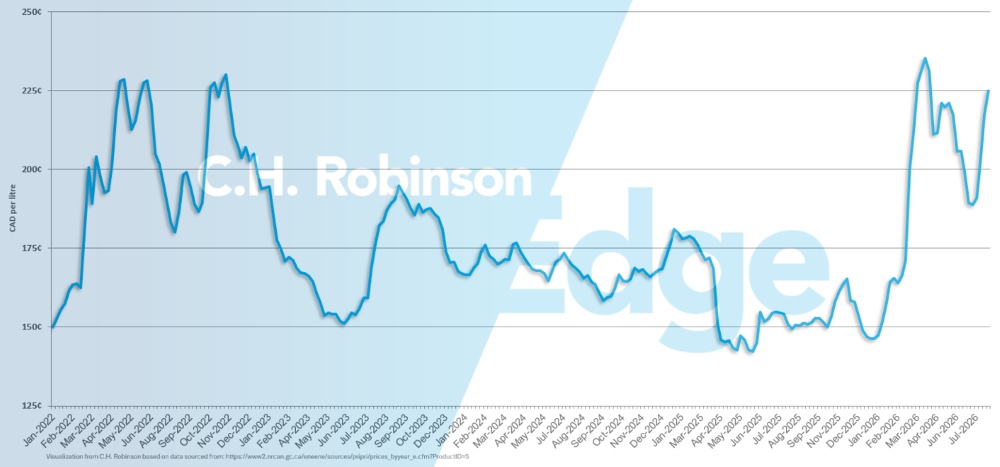 Grafico che mostra il prezzo medio settimanale al dettaglio del gasolio in Canada, al gallone.