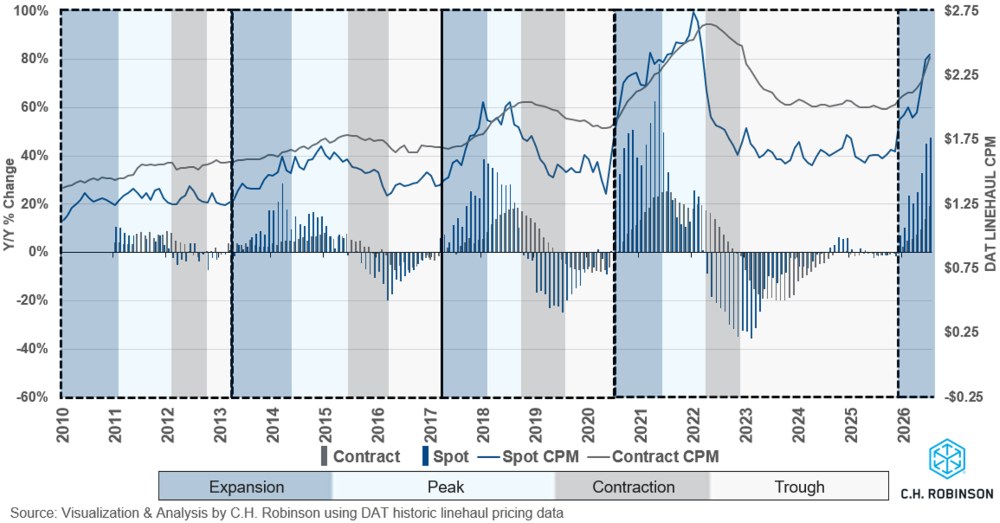Ciclo de mercado a lo largo del tiempo