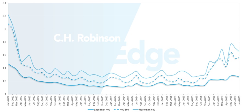 C.H. Robinson Actualización del Mercado del Transporte guía de ruta profundidad por millas