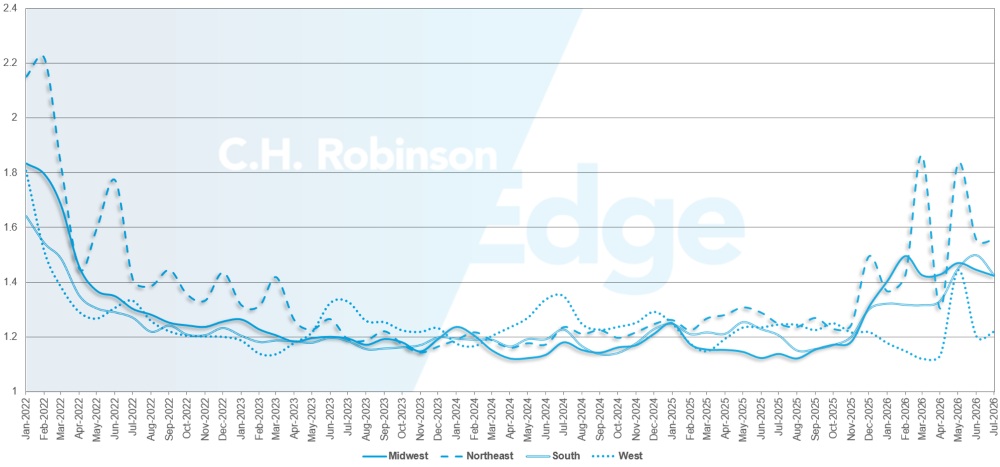 C.H. Robinson Actualización del Mercado del Transporte guía de ruta profundidad por región
