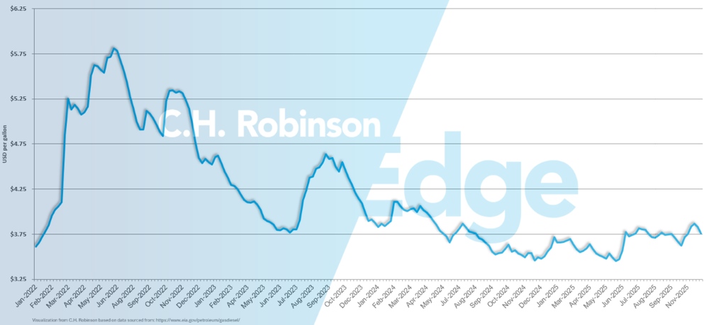 eia chart showing average weekly U.S. retail diesel price per gallon