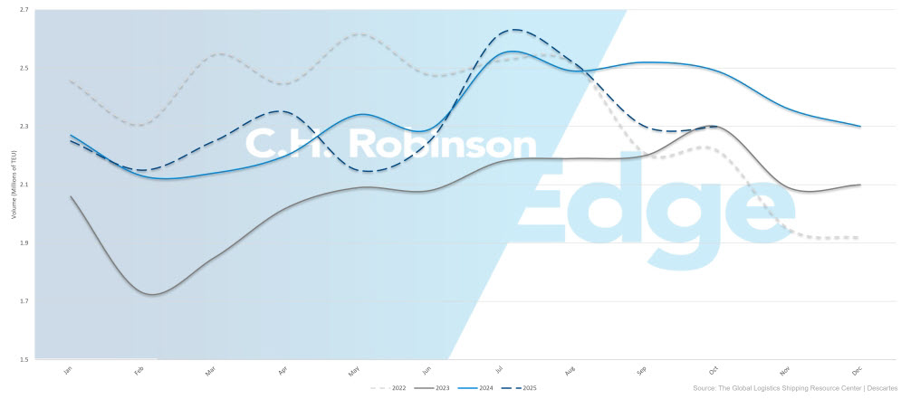 U.S. container import volumes 
