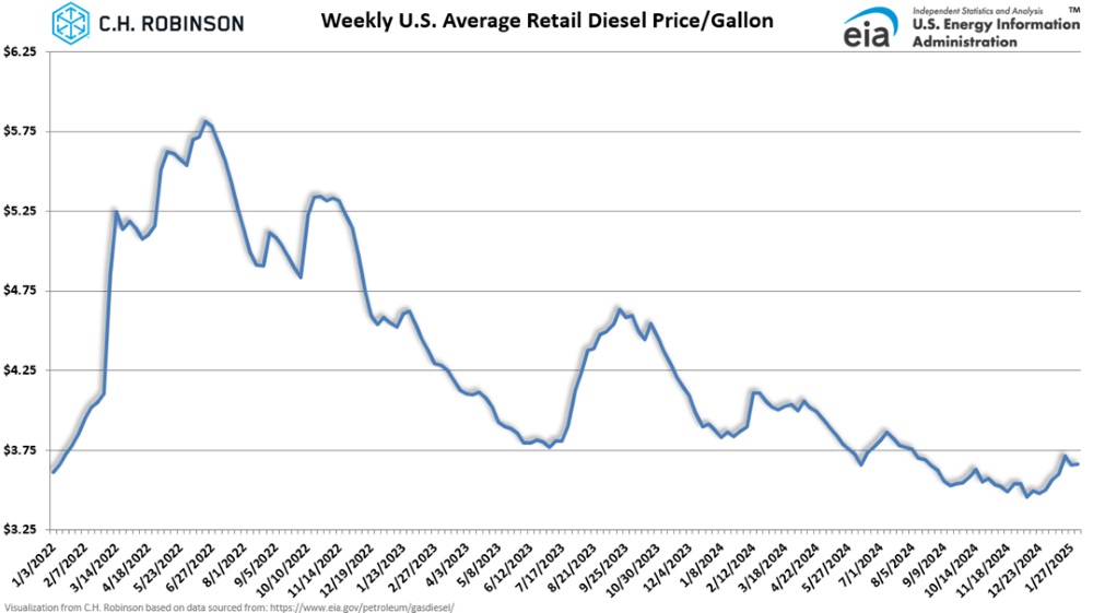 Grafico EIA che mostra il prezzo medio settimanale settimanale del diesel al dettaglio negli Stati Uniti per gallone