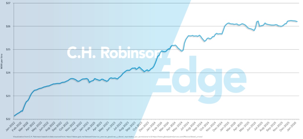 갤런당 평균 주간 멕시코 소매 디젤 가격을 보여주는 차트