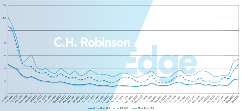 C.H. Robinson Freight Market Updates route guide depth by miles