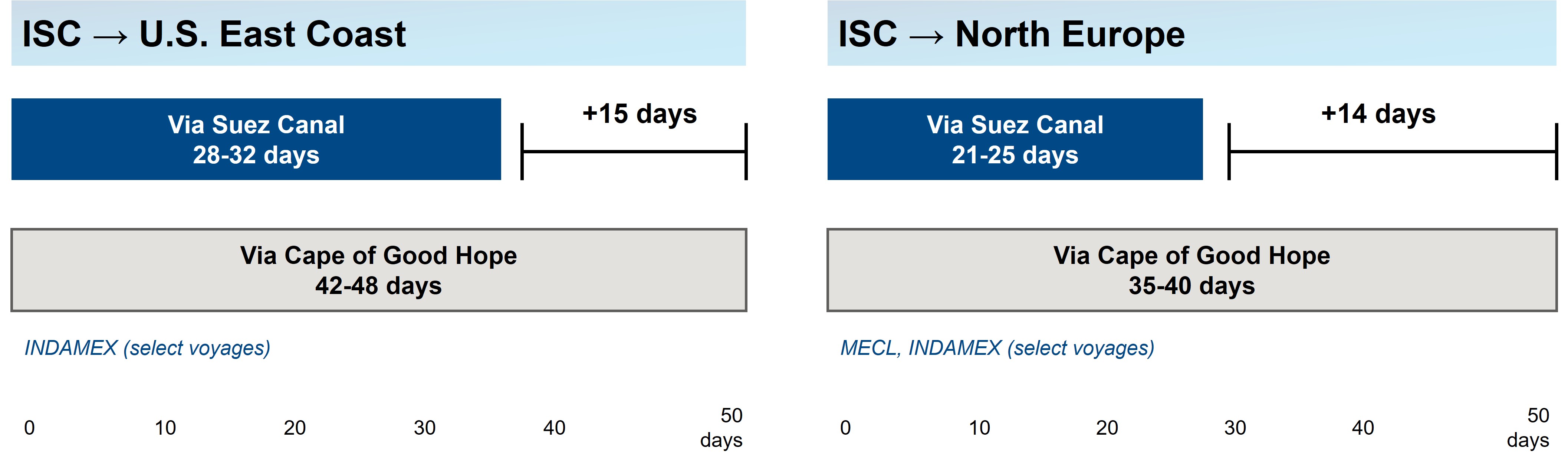 Comparaison du temps de transit entre Suez et le Cap de Bonne Espérance