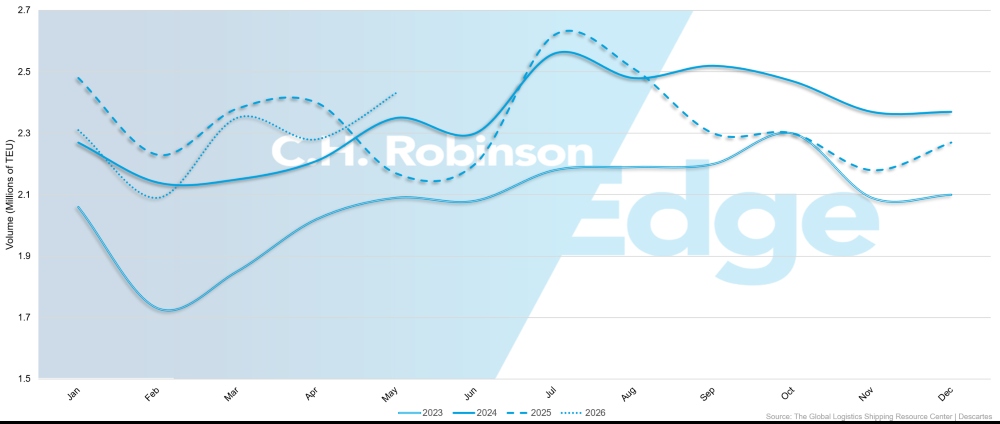 Tendenze del volume delle importazioni negli Stati Uniti | C.H. Robinson