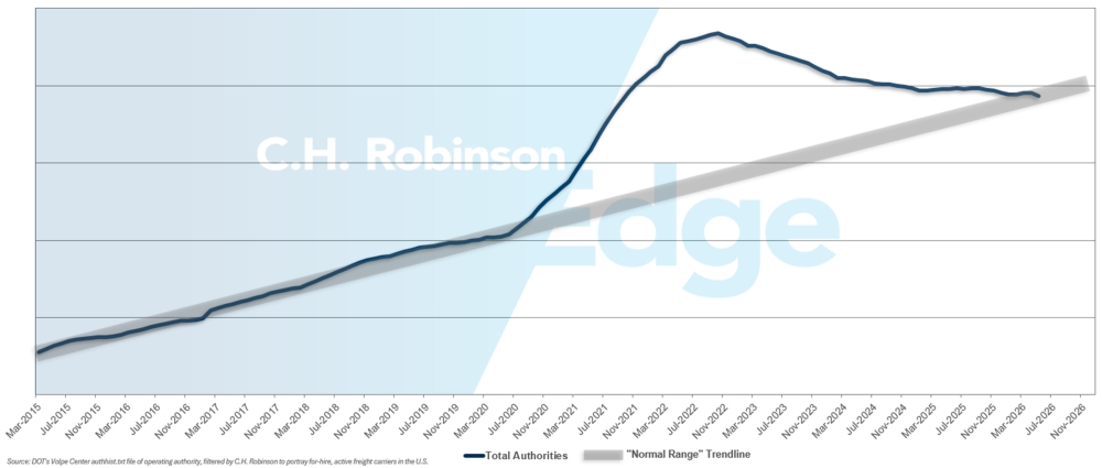 C.H. Robinson Freight Market Updates pour les prévisions concernant les transporteurs de location