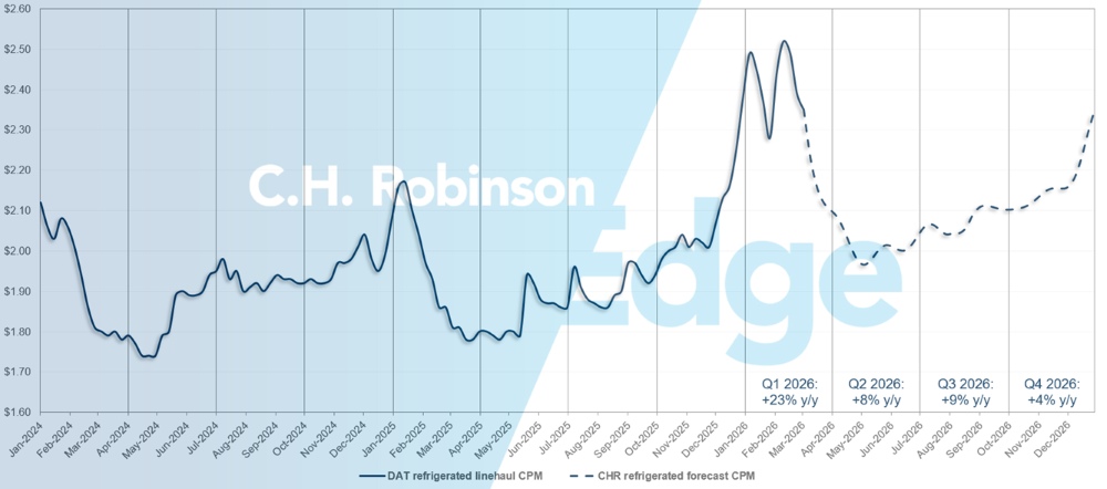 Aggiornamenti sul mercato merci C.H. Robinson sulle previsioni DAT sul reefer