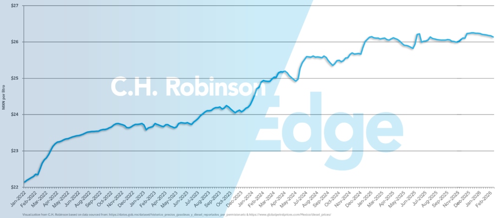 Grafico che mostra il prezzo medio settimanale settimanale del diesel al dettaglio per gallone in Messico