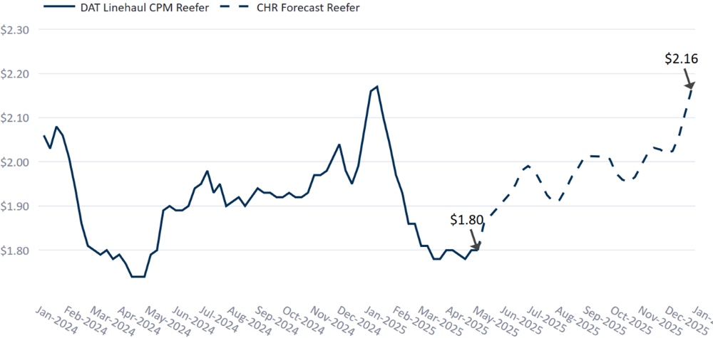 C.H. Robinson Actualización del Mercado del Transporte DAT reefer forecast