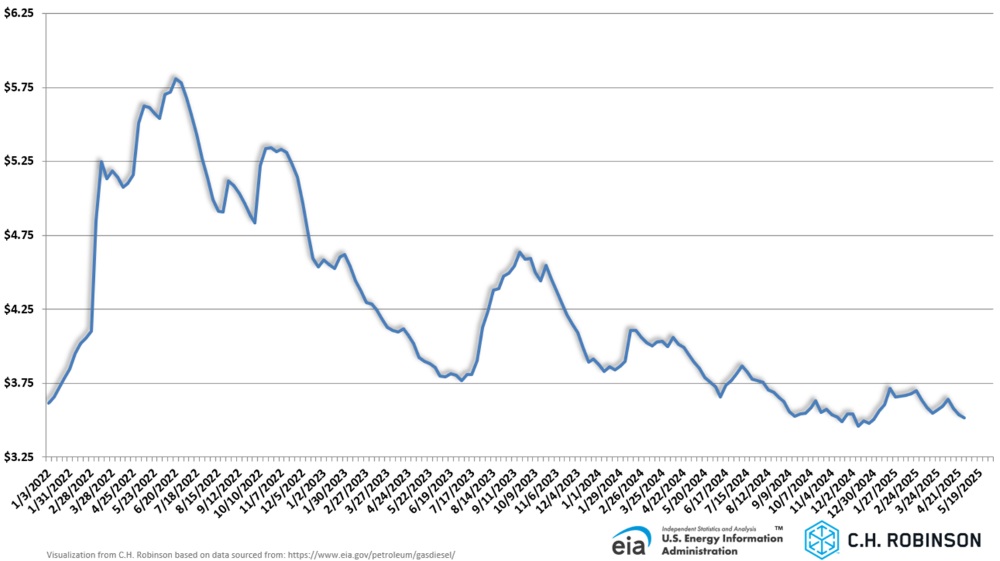 Gráfico EIA mostrando o preço médio semanal do diesel no varejo dos EUA por galão
