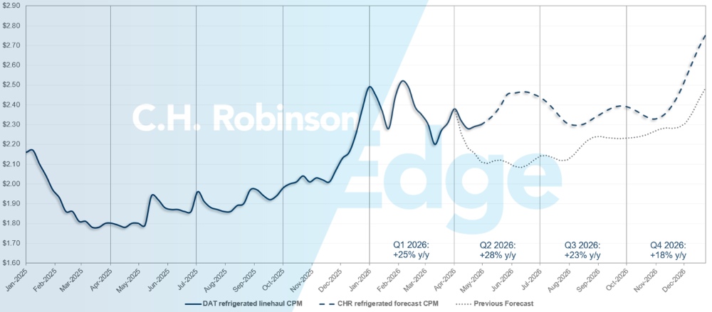 C.H. Robinson Freight Market Updates DAT reefer forecast