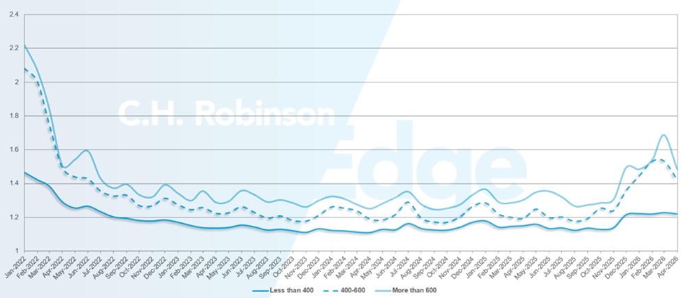C.H. Robinson Freight Market Updates Routenführer Tiefe nach Meilen