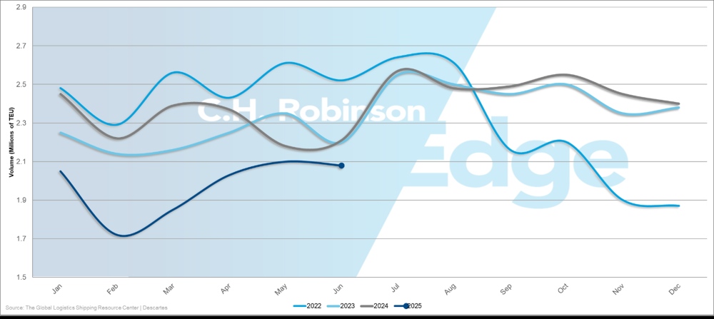 2022-2025 U.S. Container Import Volume (TEU) 