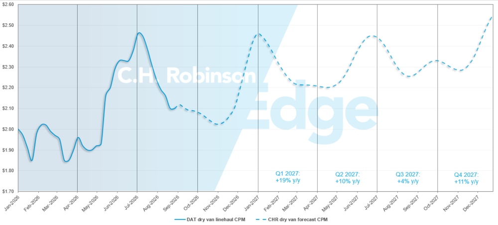 C.H. Robinson Freight Market Updates DAT dry van forecast
