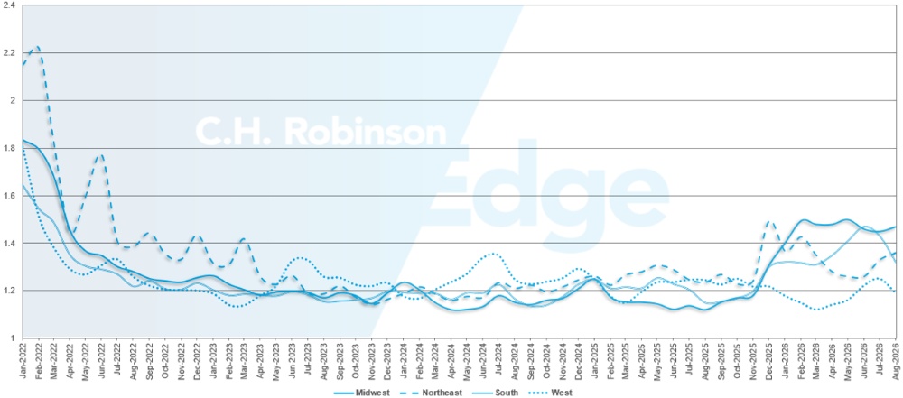 C.H. Robinson Freight Market Updates route guide depth by region