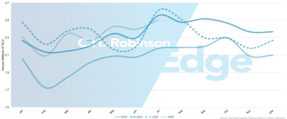 US-Importvolumentrends | C.H. Robinson
