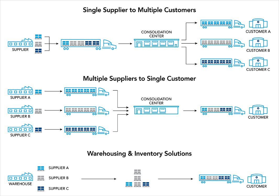 Illustration of LTL consolidation