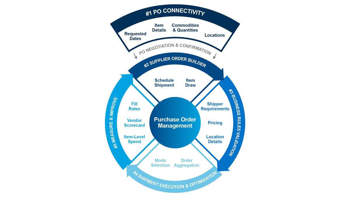 PO management infographic | How it works